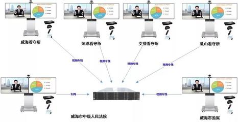 威海法院以科技赋能司法 云视讯刑事庭审系统高效助推案件审理